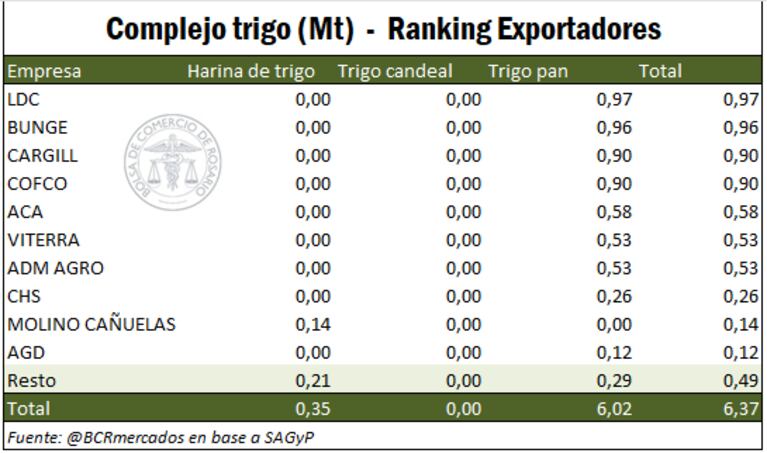 Aumentó el volumen de exportaciones de granos, harina y aceites un 7% respecto al 2023