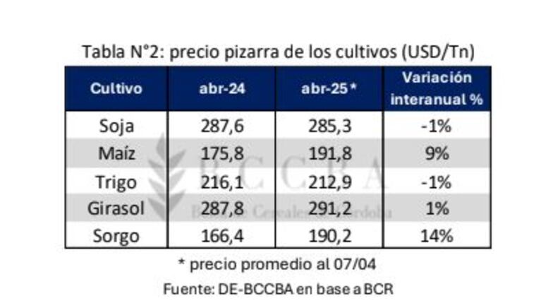 El maíz se consolida como el cultivo más rentable del otoño