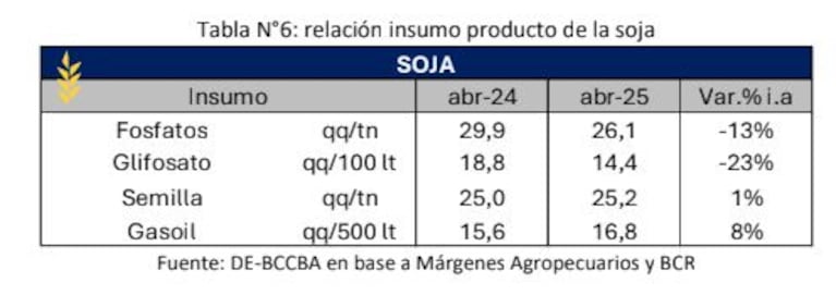 El maíz se consolida como el cultivo más rentable del otoño